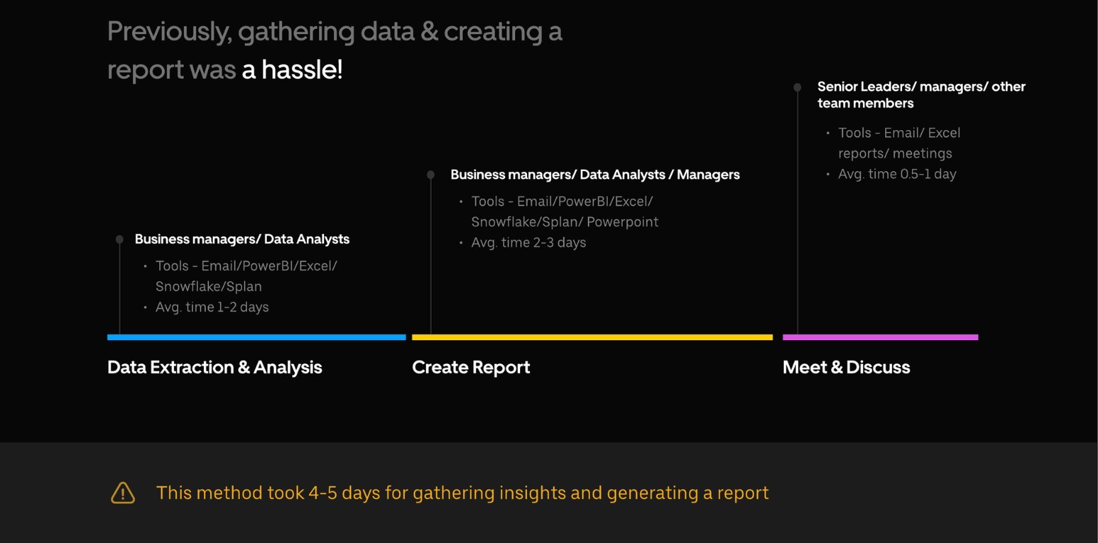 Three-stage reporting workflow: data extraction and analysis (1-2 days), create report (2-3 days), meet and discuss (0.5-1 day), totalling 4-5 days.