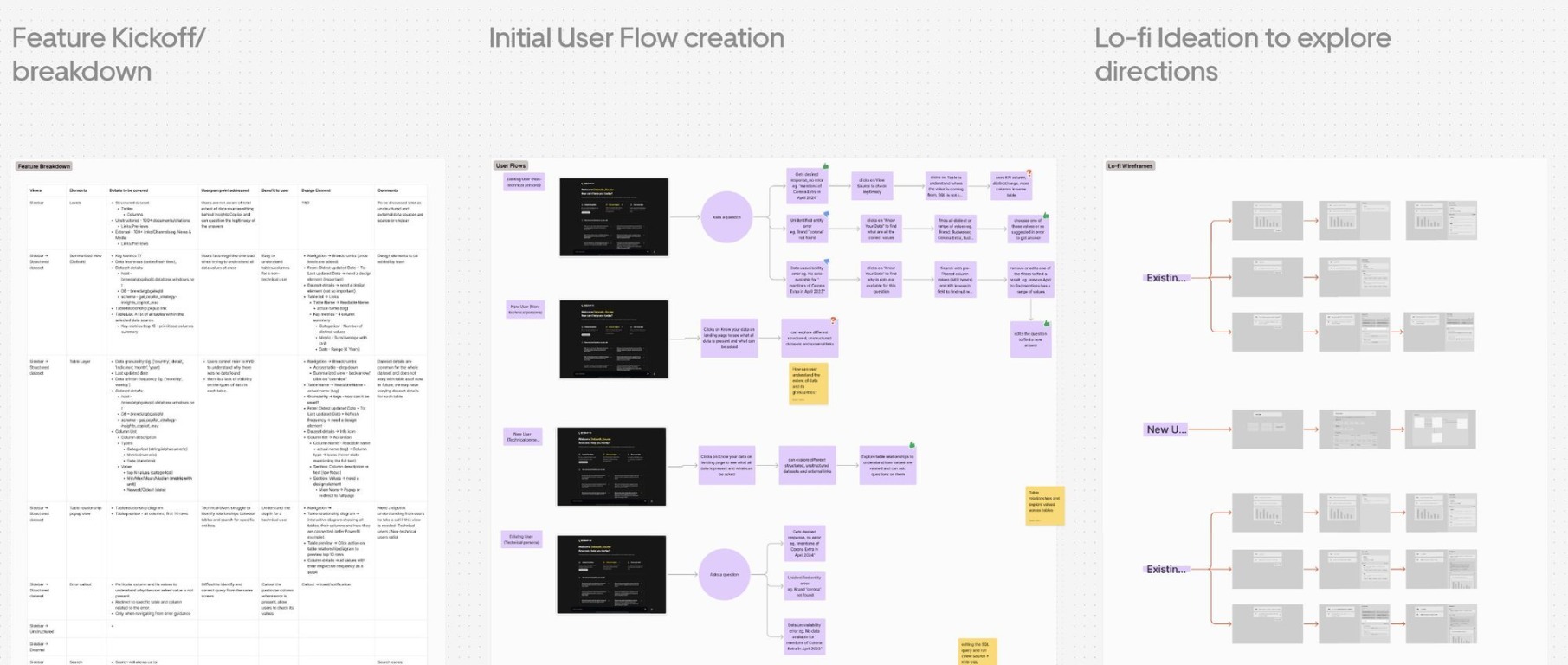 Feature breakdown table, initial user flow map and lo-fi wireframe explorations.