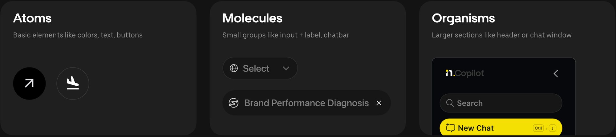 Three cards. Atoms: colors, text, buttons, shown as two icon buttons. Molecules: input plus label and chatbar, shown as a select and a tag. Organisms: header or chat window, shown as the CoPilot sidebar.