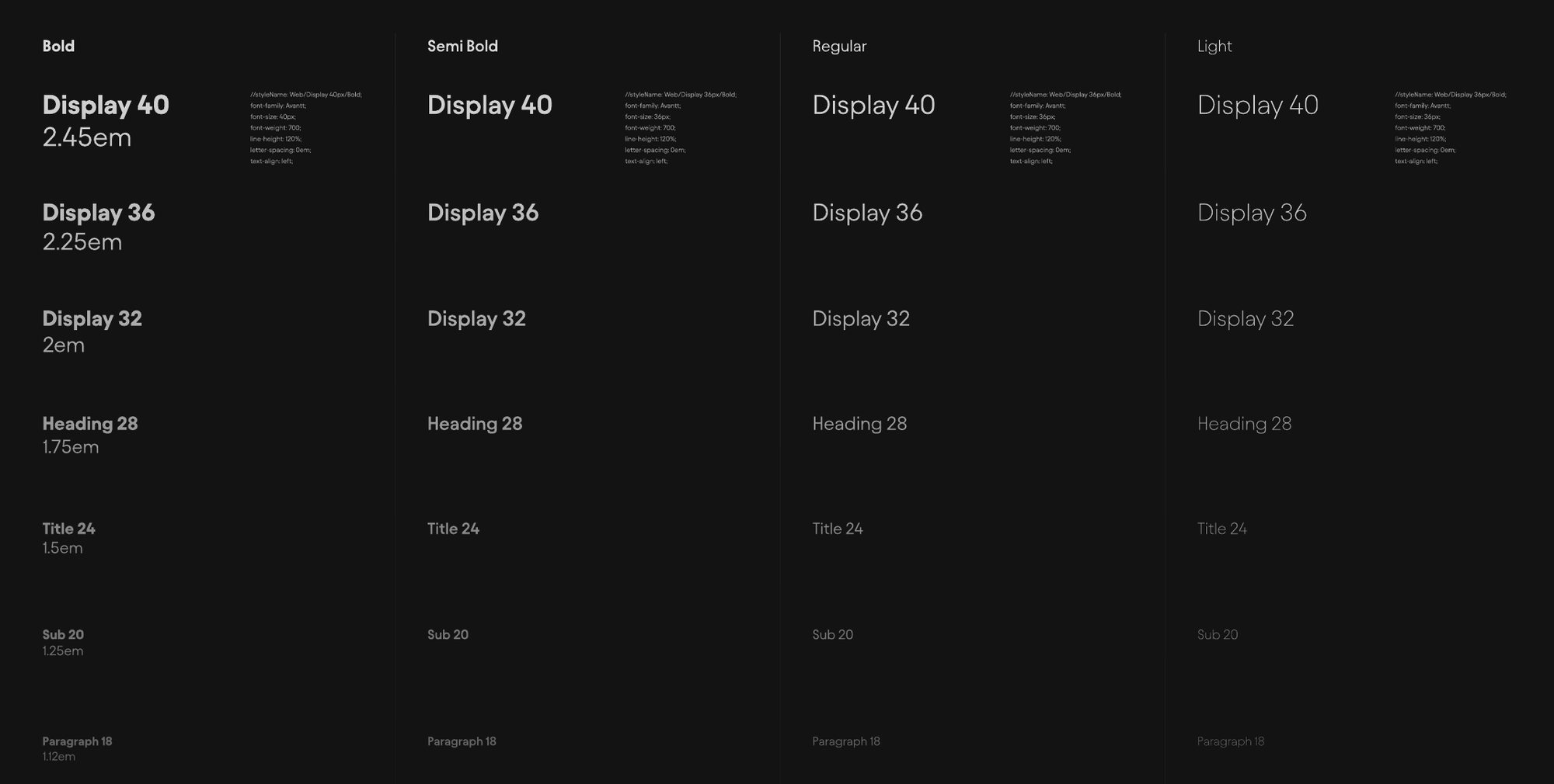 Type scale in Avantt across four weights, Bold, Semi Bold, Regular and Light, from Display 40 down to Info 12.