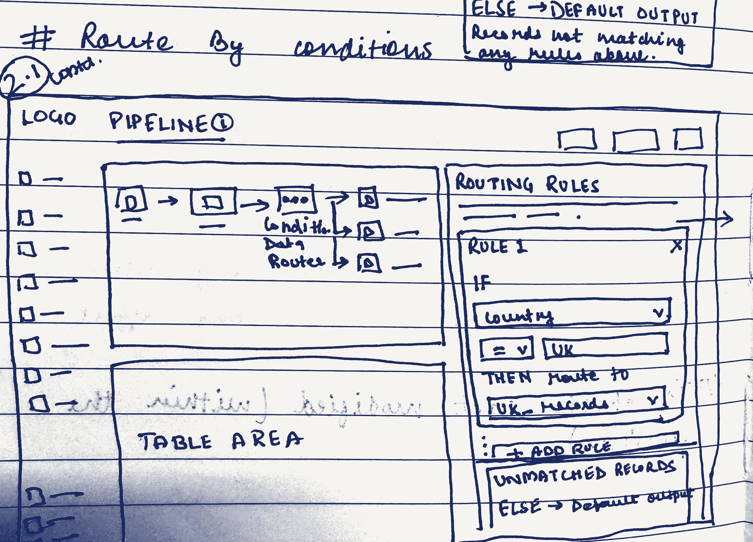 Sketch: refined Routing Rules panel with Rule 1, IF Country = UK, THEN route to UK_records